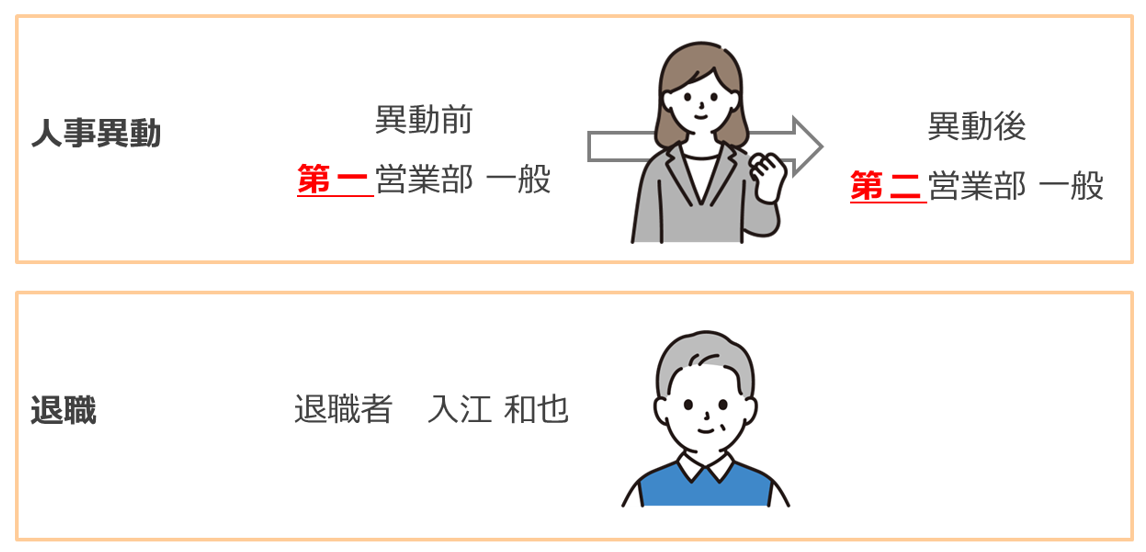 人事異動や退職時の対応 | Create!Webフロー活用推進サイト インフォテック株式会社